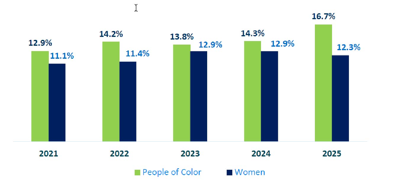 Federal Highway Administration 1392 Reports 2021 to 2025. There are two bars shown for each year, the first represents the percentage of people of color and the second the percentage of women working on federally funded highway projects in Minnesota during the last week of July for that year. In 2021, 12.9% were people of color and 11.1% of workers were women. In 2022, 14.2 % were people of color and 11.4% of workers were women. In 2023, 13.8% were people of color and 12.9% of workers were women. In 2024, 14.3% were people of color and 12.9% of workers were women. In 2025, 16.7% of workers were people of color and 12.3% were women. Alternatively, the percentages of people of color were 12.9%, 14.2%, 13.8%, 14.3% and 16.7% in 2021 through 2025. The percentages of women were 11.1%, 11.4%, 12.9%, 12.9% and 12.3% in 2021 through 2025.